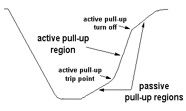 Figure 14: Characteristics of an active pull-up